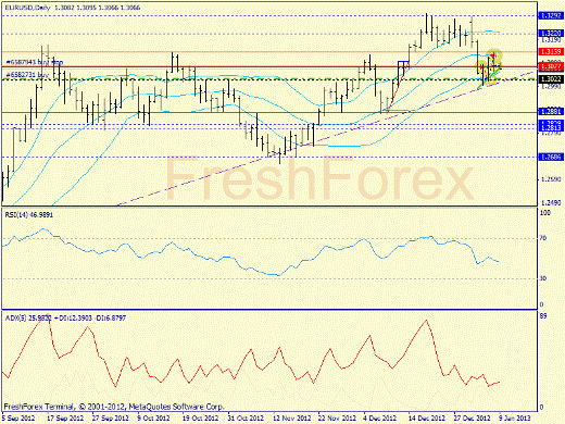 Forex определение потенциала тренда EURUSD 09.01.2013
