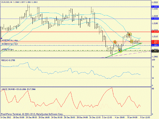Forex определение потенциала тренда EURUSD 09.01.2013