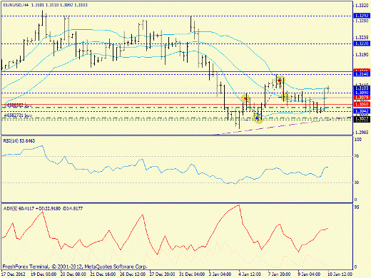 Форекс определение потенциала тренда EURUSD 10.01.2013