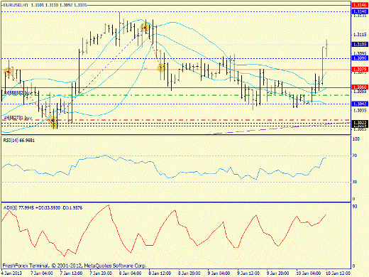 Форекс определение потенциала тренда EURUSD 10.01.2013