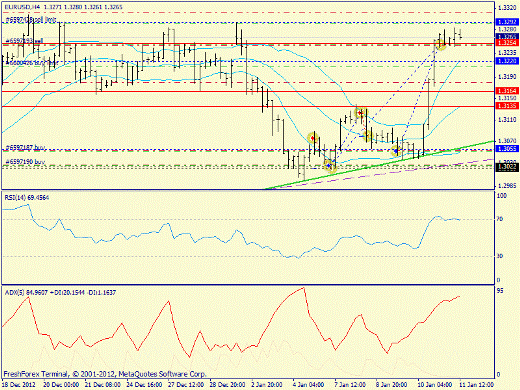 Forex определение потенциала тренда EURUSD 11.01.2012