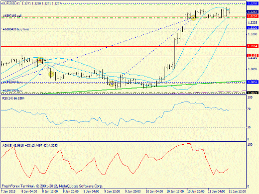 Forex определение потенциала тренда EURUSD 11.01.2012