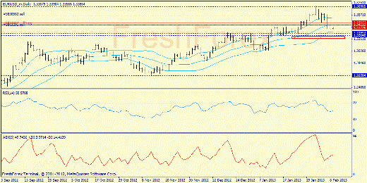 Forex определение потенциала тренда EURUSD 11.02.2013