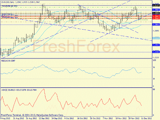 Форекс определение потенциала тренда EURUSD 11.12.2012