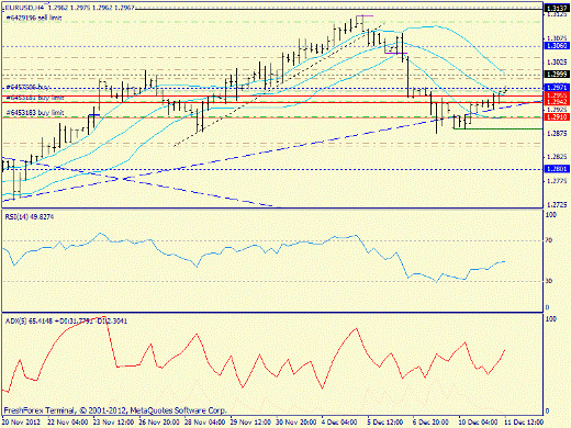 Форекс определение потенциала тренда EURUSD 11.12.2012