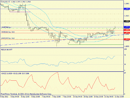 Форекс определение потенциала тренда EURUSD 11.12.2012