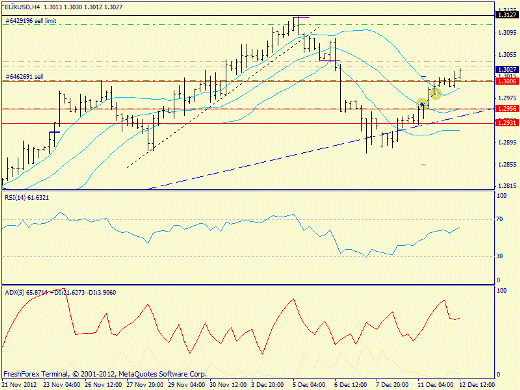 Forex определение потенциала тренда EURUSD 12.12.2012