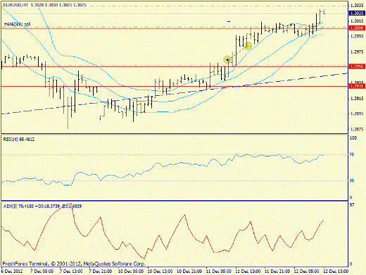 Forex определение потенциала тренда EURUSD 12.12.2012