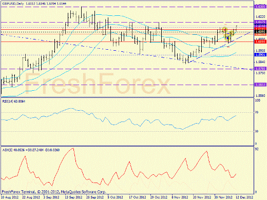 Forex определение потенциала тренда EURUSD 12.12.2012