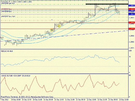 Форекс определение потенциала тренда EURUSD 13.12.2012