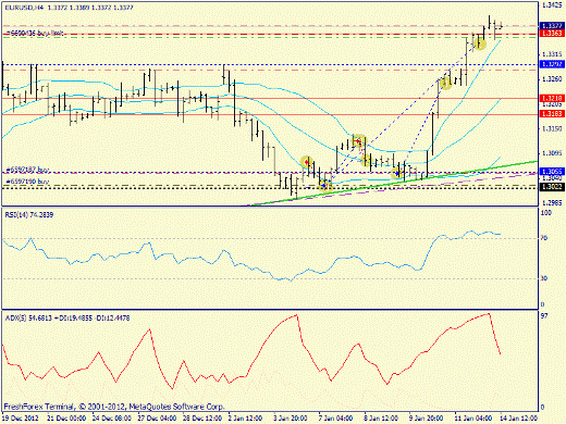 Forex определение потенциала тренда EURUSD 14.01.2013