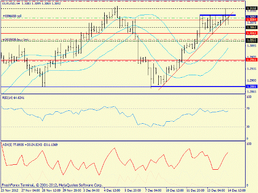 Forex определение потенциала тренда EURUSD 14.12.2012