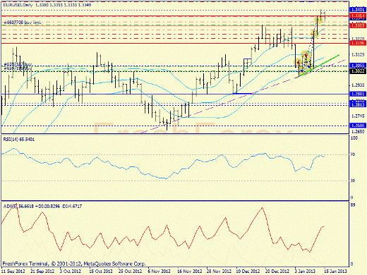 Форекс определение потенциала тренда EURUSD 15.01.2013