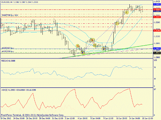 Форекс определение потенциала тренда EURUSD 15.01.2013