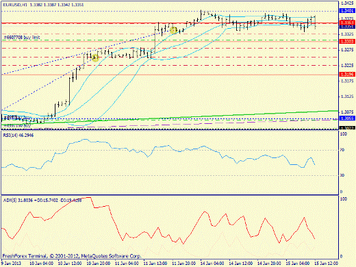 Форекс определение потенциала тренда EURUSD 15.01.2013