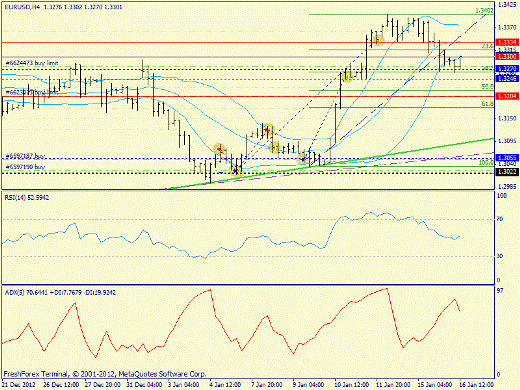 Forex определение потенциала тренда EURUSD 16.01.2013
