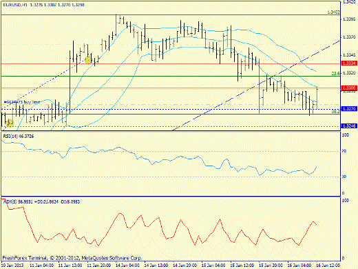 Forex определение потенциала тренда EURUSD 16.01.2013