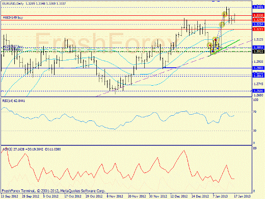 Форекс определение потенциала тренда EURUSD 17.01.2013