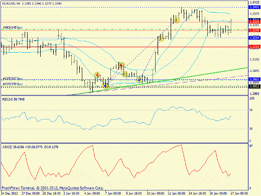 Форекс определение потенциала тренда EURUSD 17.01.2013