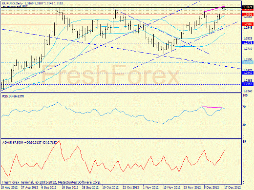 Forex определение потенциала тренда EURUSD 17.12.2012