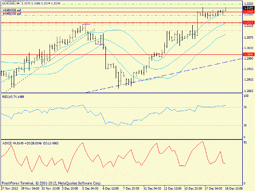 Форекс определение потенциала тренда EURUSD 18.12.2012