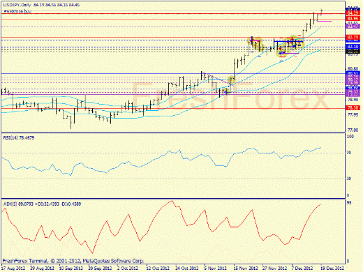Forex определение потенциала тренда GBPUSD, USDJPY 19.12.2012