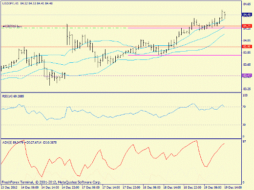 Forex определение потенциала тренда GBPUSD, USDJPY 19.12.2012