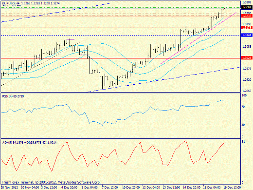 Forex определение потенциала тренда EURUSD 19.12.2012
