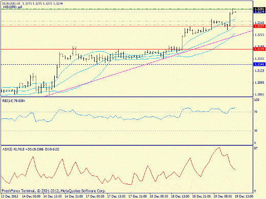 Forex определение потенциала тренда EURUSD 19.12.2012