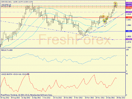 Форекс определение потенциала тренда GBPUSD 20.12.2012