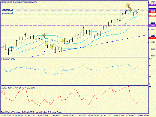Форекс определение потенциала тренда GBPUSD 20.12.2012
