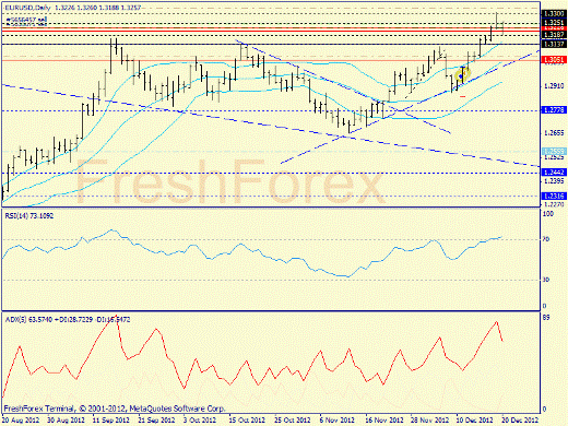 Форекс определение потенциала тренда EURUSD 20.12.2012