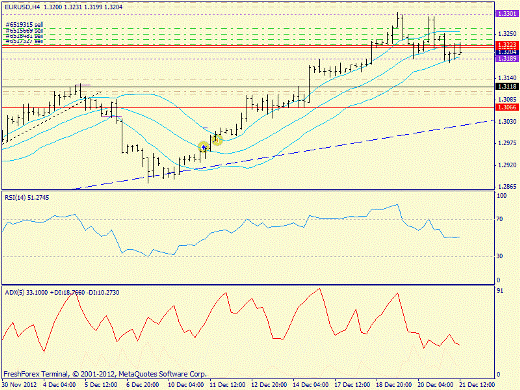 Forex определение потенциала тренда EURUSD 21.12.2012