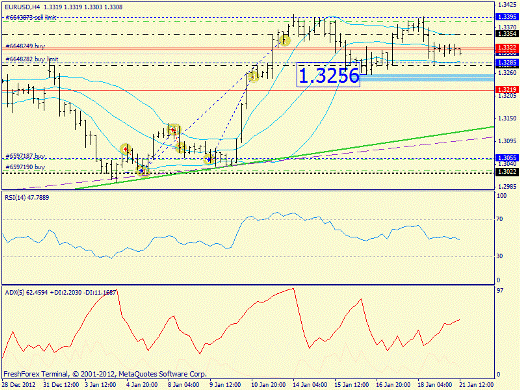 Forex определение потенциала тренда EURUSD 21.01.2013