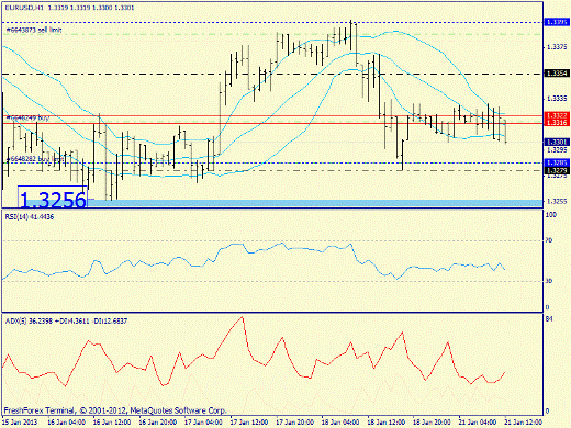Forex определение потенциала тренда EURUSD 21.01.2013
