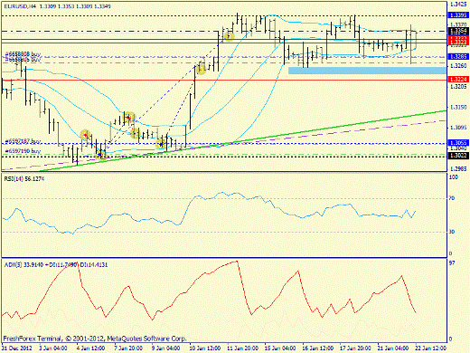 Форекс определение потенциала тренда EURUSD 22.01.2013