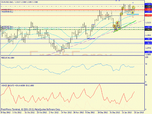 Forex определение потенциала тренда EURUSD 23.01.2013