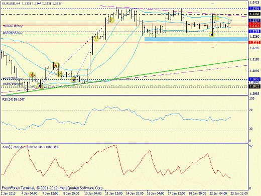 Forex определение потенциала тренда EURUSD 23.01.2013