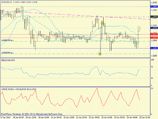 Forex определение потенциала тренда EURUSD 23.01.2013