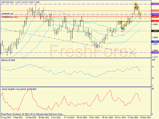 Forex определение потенциала тренда GBPUSD, USDJPY 24.12.2012
