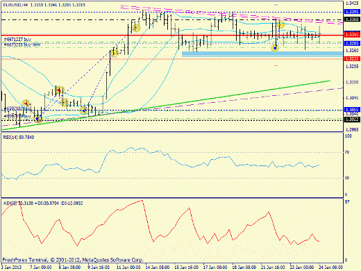 Форекс определение потенциала тренда EURUSD 24.01.2013