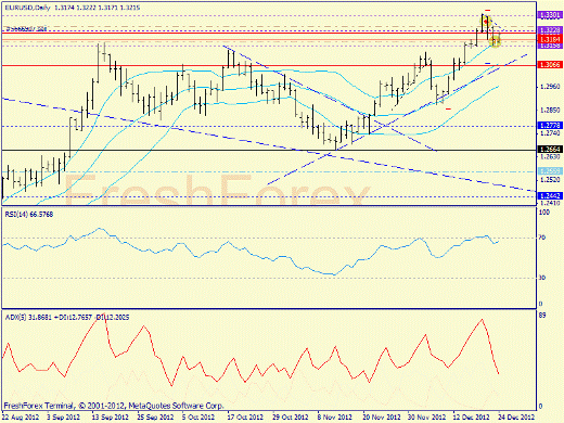 Forex определение потенциала тренда EURUSD 24.12.2012