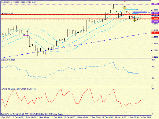 Forex определение потенциала тренда EURUSD 24.12.2012