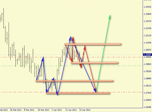 Форекс определение потенциала тренда EURUSD 25.04.2013