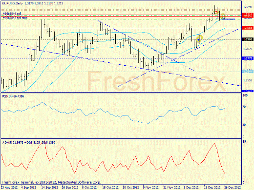 Forex определение потенциала тренда EURUSD 26.12.2012