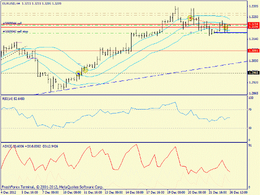 Forex определение потенциала тренда EURUSD 26.12.2012