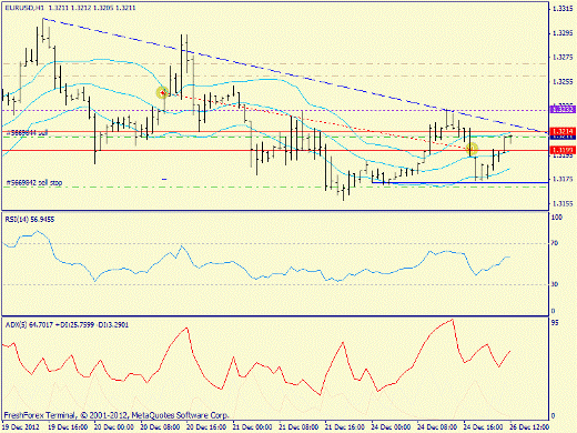 Forex определение потенциала тренда EURUSD 26.12.2012