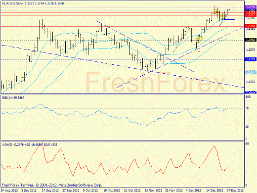 Форекс определение потенциала тренда EURUSD 27.12.2012