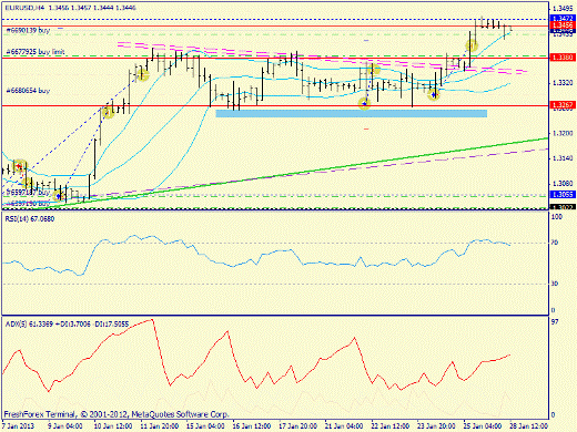 Forex определение потенциала тренда EURUSD 28.01.2013