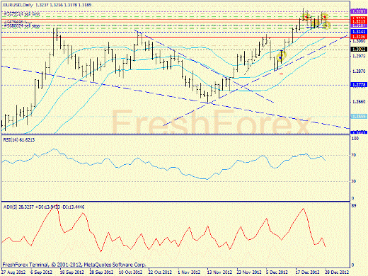 Forex определение потенциала тренда EURUSD 28.12.2012